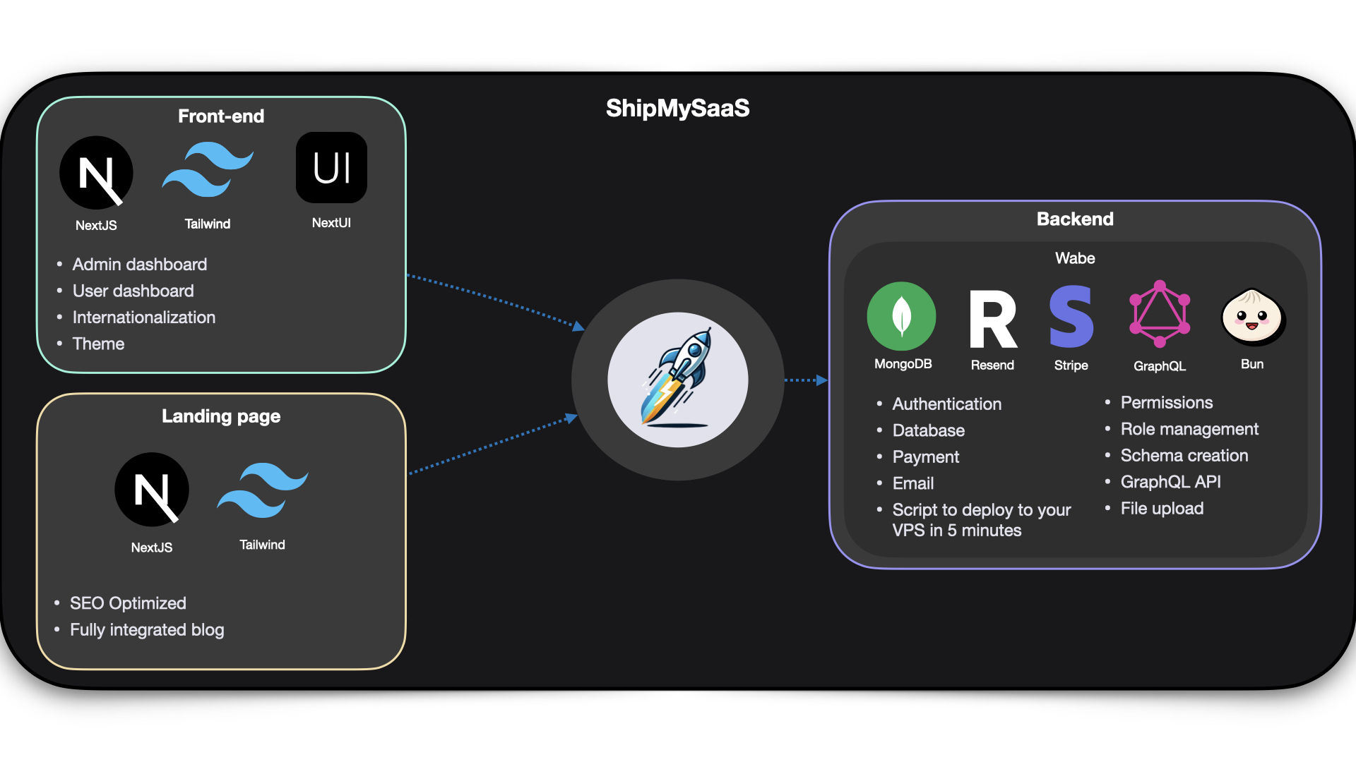 ShipMySaaS schema